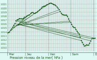 Graphe de la pression atmosphrique prvue pour La Bruyre