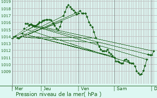 Graphe de la pression atmosphrique prvue pour Alos-Sibas-Abense