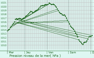 Graphe de la pression atmosphrique prvue pour Sint-Lievens-Houtem