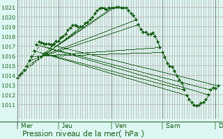 Graphe de la pression atmosphrique prvue pour Thumeries