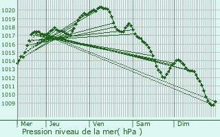 Graphe de la pression atmosphrique prvue pour Jonquires