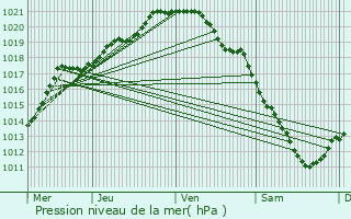 Graphe de la pression atmosphrique prvue pour Angres