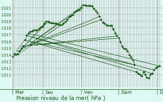 Graphe de la pression atmosphrique prvue pour Berzieux