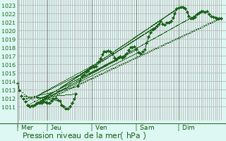 Graphe de la pression atmosphrique prvue pour Villeneuve-Frouville