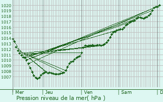 Graphe de la pression atmosphrique prvue pour Jarville-la-Malgrange