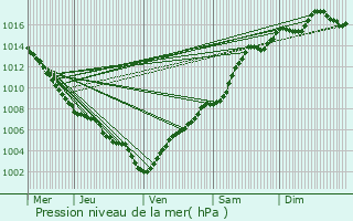 Graphe de la pression atmosphrique prvue pour Villefranche-sur-Mer