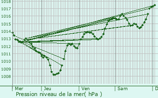 Graphe de la pression atmosphrique prvue pour Les Chavannes-en-Maurienne