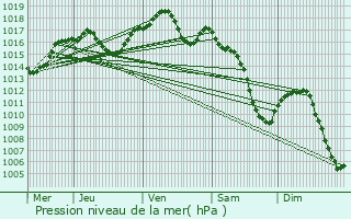 Graphe de la pression atmosphrique prvue pour Siegen