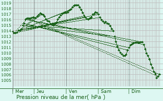 Graphe de la pression atmosphrique prvue pour Merkwiller-Pechelbronn