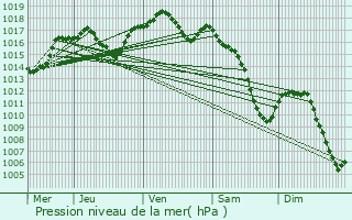 Graphe de la pression atmosphrique prvue pour Printzheim