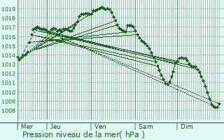 Graphe de la pression atmosphrique prvue pour Remicourt