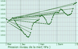 Graphe de la pression atmosphrique prvue pour Lattes