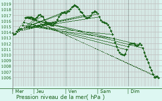 Graphe de la pression atmosphrique prvue pour Heiligenberg