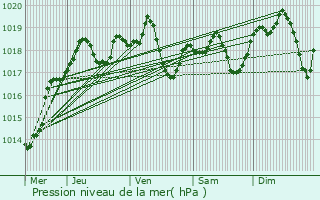 Graphe de la pression atmosphrique prvue pour vian-les-Bains