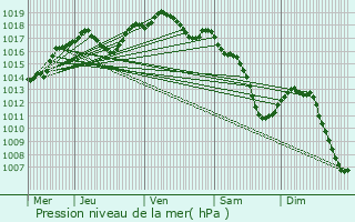 Graphe de la pression atmosphrique prvue pour Greiveldange