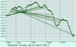 Graphe de la pression atmosphrique prvue pour Bistroff