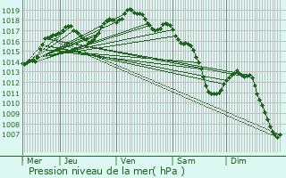 Graphe de la pression atmosphrique prvue pour Frisange