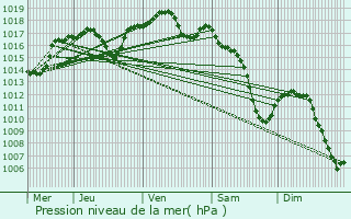 Graphe de la pression atmosphrique prvue pour Keskastel