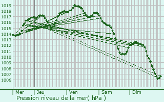 Graphe de la pression atmosphrique prvue pour Jury