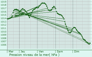 Graphe de la pression atmosphrique prvue pour Conflandey