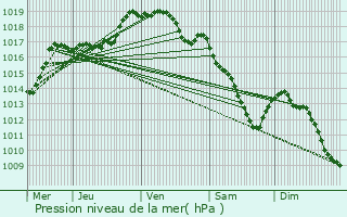 Graphe de la pression atmosphrique prvue pour Frasnes-lez-Anvaing