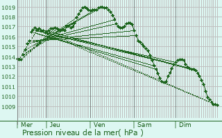 Graphe de la pression atmosphrique prvue pour Ellezelles