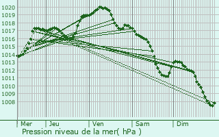 Graphe de la pression atmosphrique prvue pour Vlye