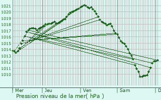 Graphe de la pression atmosphrique prvue pour Marchin