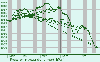 Graphe de la pression atmosphrique prvue pour Laneuvelotte