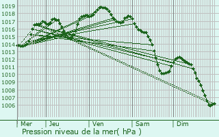 Graphe de la pression atmosphrique prvue pour Art-sur-Meurthe