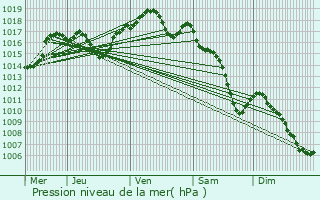 Graphe de la pression atmosphrique prvue pour Ouge