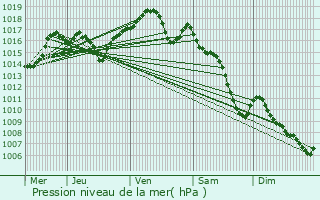 Graphe de la pression atmosphrique prvue pour Saint-Broing