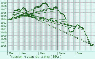 Graphe de la pression atmosphrique prvue pour Richardmnil
