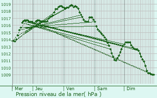 Graphe de la pression atmosphrique prvue pour Evere