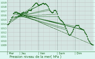 Graphe de la pression atmosphrique prvue pour Erpe-Mere