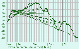 Graphe de la pression atmosphrique prvue pour Ternat