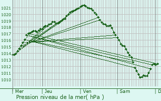 Graphe de la pression atmosphrique prvue pour Binche