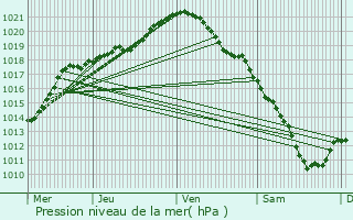 Graphe de la pression atmosphrique prvue pour Bersillies