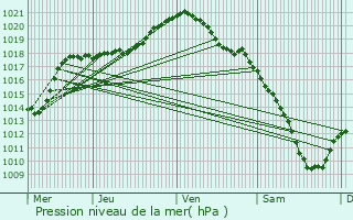 Graphe de la pression atmosphrique prvue pour Manhay