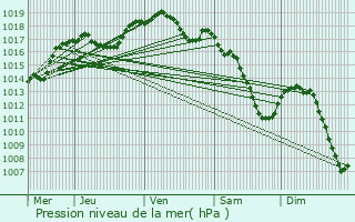 Graphe de la pression atmosphrique prvue pour Marxberg