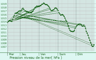 Graphe de la pression atmosphrique prvue pour Geimer