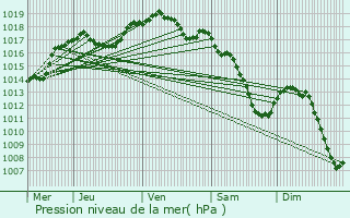Graphe de la pression atmosphrique prvue pour Reimberg