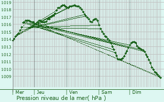 Graphe de la pression atmosphrique prvue pour Antwerpen