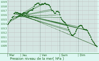 Graphe de la pression atmosphrique prvue pour Waasmunster