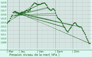 Graphe de la pression atmosphrique prvue pour Wervik