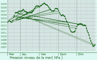 Graphe de la pression atmosphrique prvue pour Burden