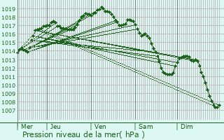 Graphe de la pression atmosphrique prvue pour Oberfeulen