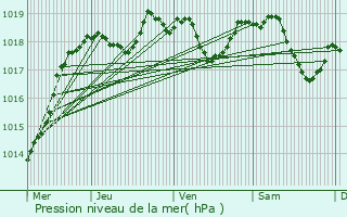 Graphe de la pression atmosphrique prvue pour Lussat