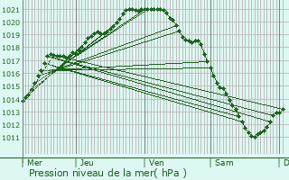 Graphe de la pression atmosphrique prvue pour Aix-Noulette