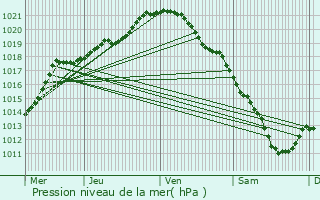 Graphe de la pression atmosphrique prvue pour Neuville-Saint-Rmy